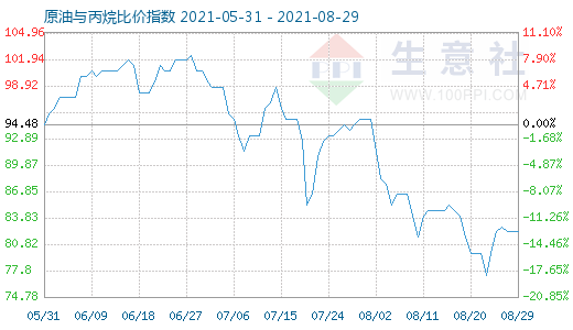 8月29日原油与丙烷比价指数图