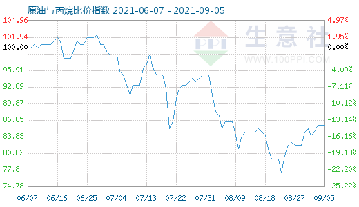 9月5日原油与丙烷比价指数图