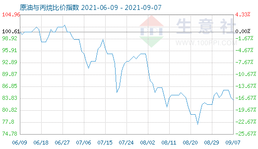 9月7日原油与丙烷比价指数图