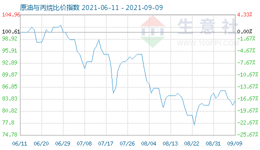 9月9日原油与丙烷比价指数图