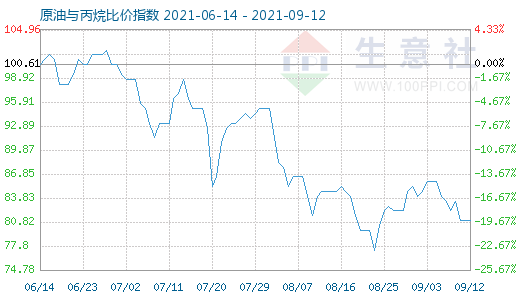 9月12日原油与丙烷比价指数图