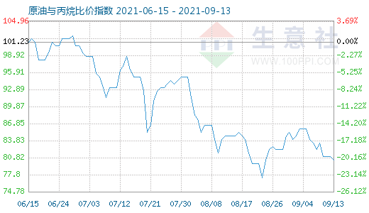 9月13日原油与丙烷比价指数图