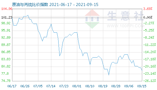 9月15日原油与丙烷比价指数图