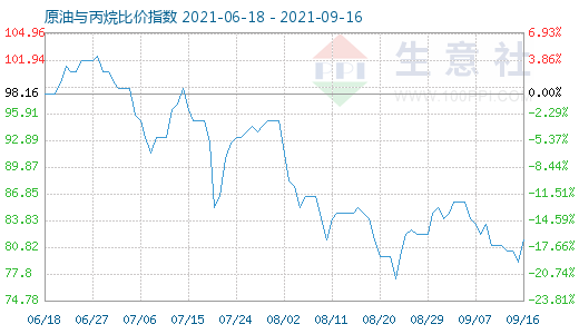 9月16日原油与丙烷比价指数图