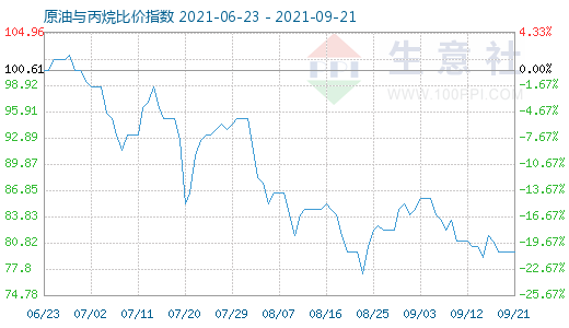 9月21日原油与丙烷比价指数图