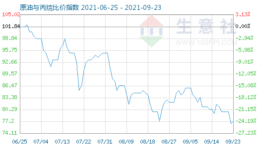 9月23日原油与丙烷比价指数图