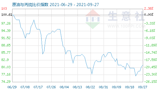 9月27日原油与丙烷比价指数图