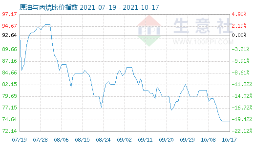 10月17日原油与丙烷比价指数图