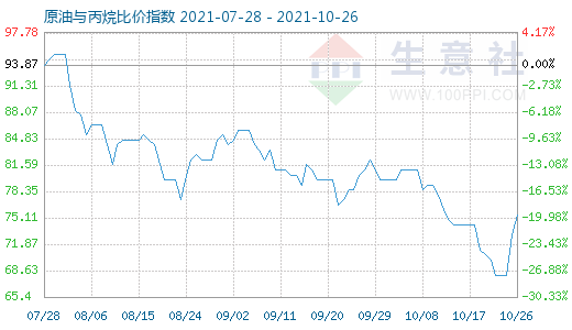 10月26日原油与丙烷比价指数图