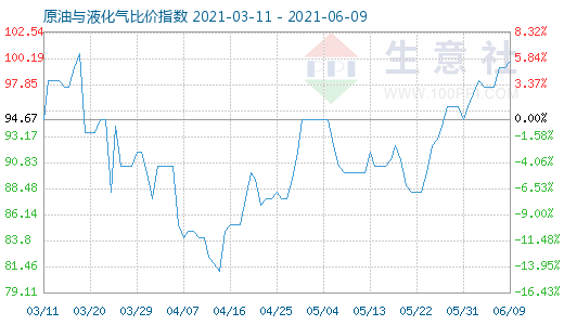 6月9日原油与液化气比价指数图