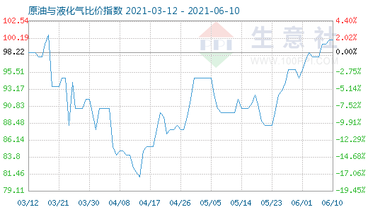 6月10日原油与液化气比价指数图