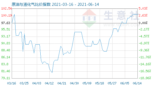 6月14日原油与液化气比价指数图