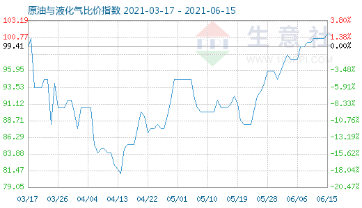 6月15日原油与液化气比价指数图