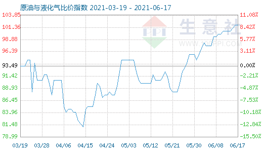 6月17日原油与液化气比价指数图