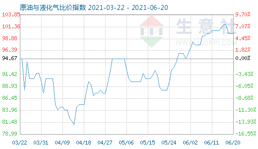 6月20日原油与液化气比价指数图