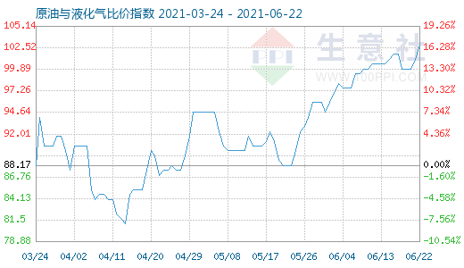 6月22日原油与液化气比价指数图