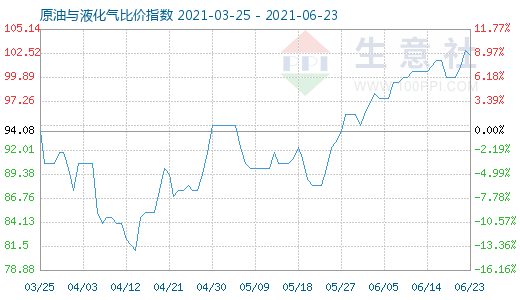 6月23日原油与液化气比价指数图