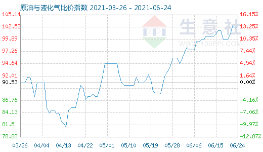 6月24日原油与液化气比价指数图