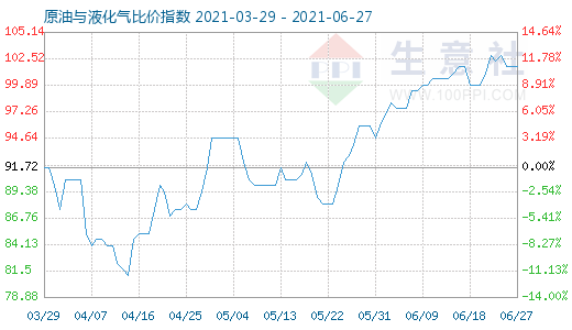 6月27日原油与液化气比价指数图