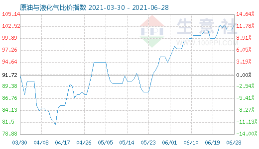 6月28日原油与液化气比价指数图