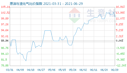 6月29日原油与液化气比价指数图