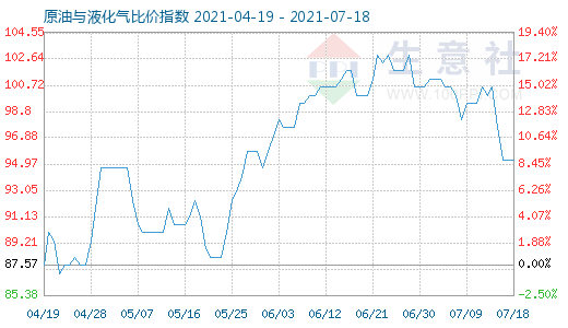 7月18日原油与液化气比价指数图