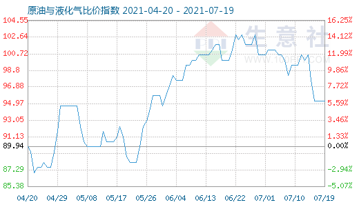 7月19日原油与液化气比价指数图