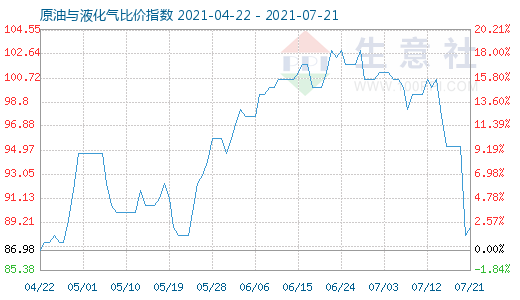 7月21日原油与液化气比价指数图