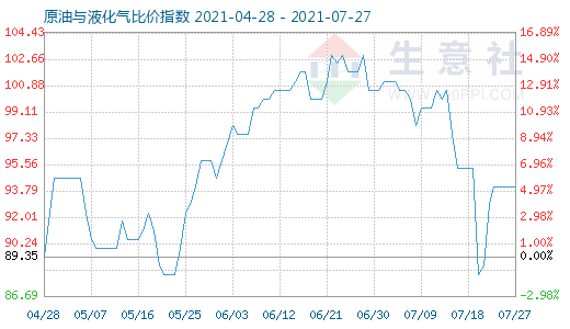 7月27日原油与液化气比价指数图