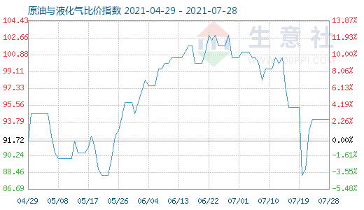 7月28日原油与液化气比价指数图