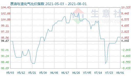 8月1日原油与液化气比价指数图