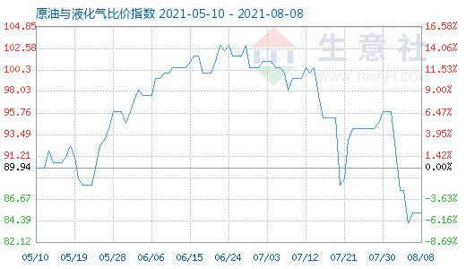 8月8日原油与液化气比价指数图