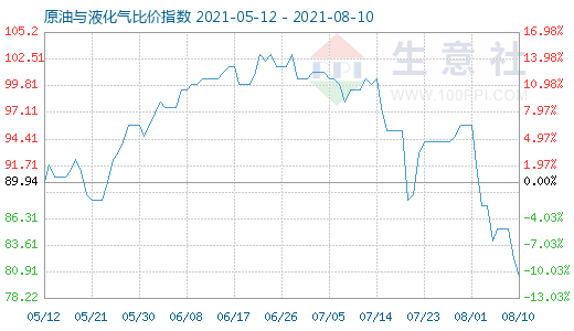 8月10日原油与液化气比价指数图