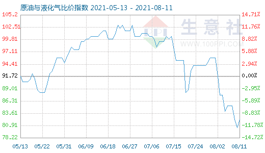 8月11日原油与液化气比价指数图