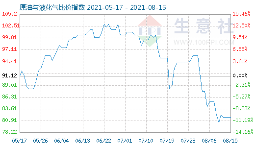 8月15日原油与液化气比价指数图