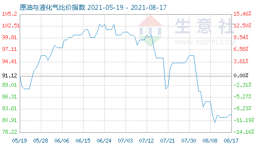 8月17日原油与液化气比价指数图