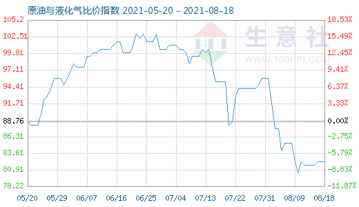 8月18日原油与液化气比价指数图