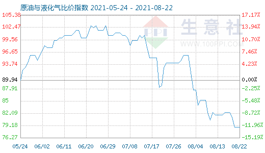 8月22日原油与液化气比价指数图