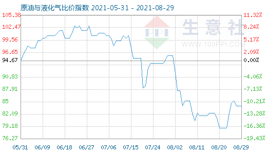 8月29日原油与液化气比价指数图