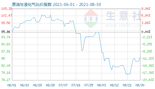 8月30日原油与液化气比价指数图