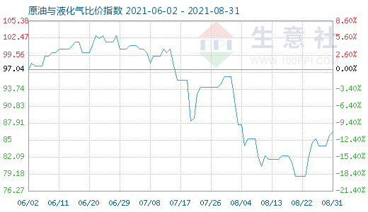 8月31日原油与液化气比价指数图