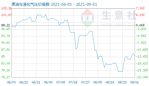 9月1日原油与液化气比价指数图