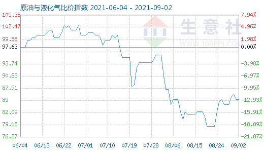 9月2日原油与液化气比价指数图