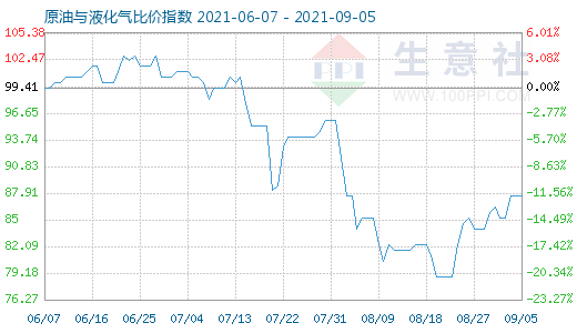 9月5日原油与液化气比价指数图