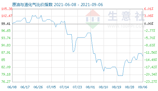 9月6日原油与液化气比价指数图