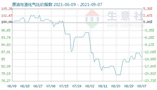 9月7日原油与液化气比价指数图