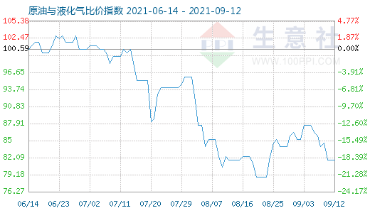 9月12日原油与液化气比价指数图