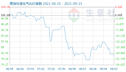 9月13日原油与液化气比价指数图