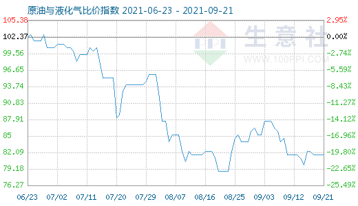 9月21日原油与液化气比价指数图