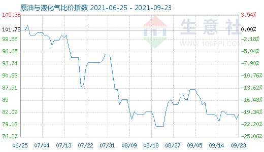 9月23日原油与液化气比价指数图